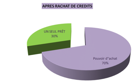 Refinancement hypothécaire