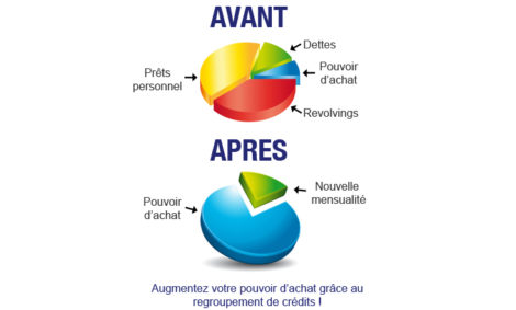 Regroupement de crédit